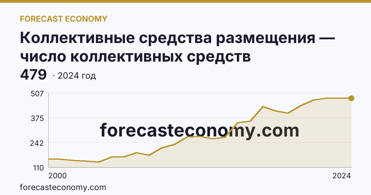 Коллективные средства размещения — число коллективных средств размещения — Пермский край: график динамики 2000–2024, последнее значение 479