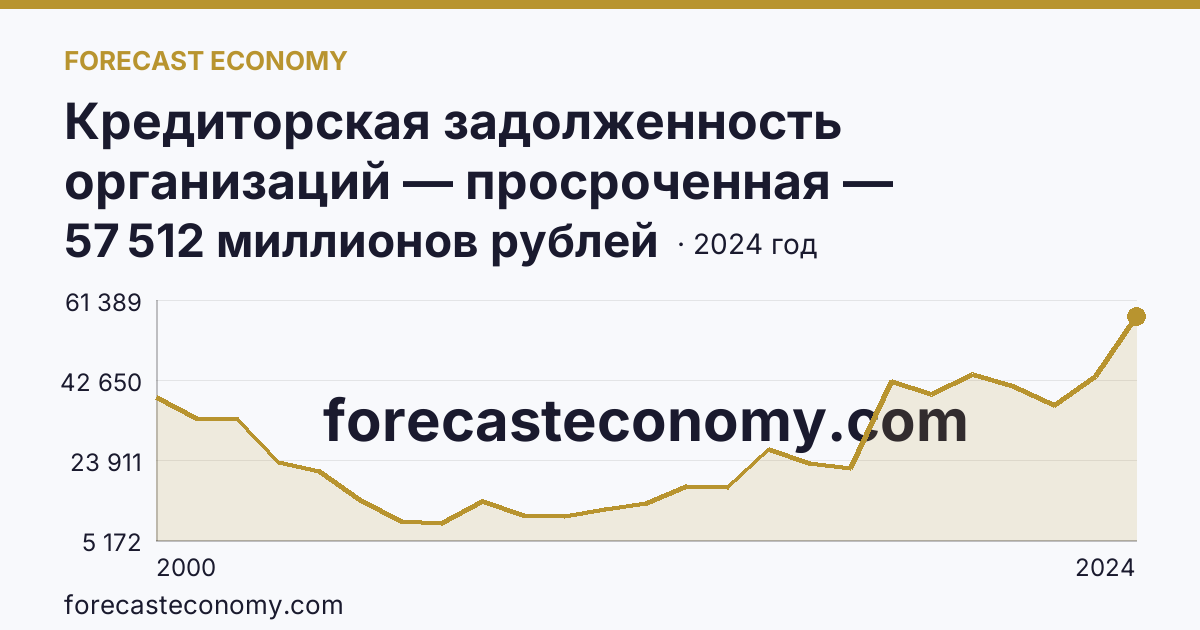 Кредиторская задолженность организаций — просроченная — Пермский край: график динамики 2000–2024, последнее значение 57 512 миллионов рублей