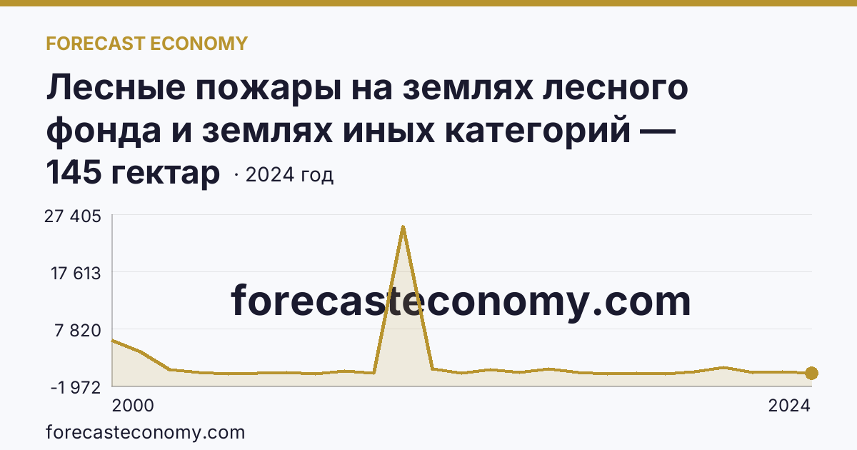 Лесные пожары на землях лесного фонда и землях иных категорий — площадь лесных земель, пройденная пожарами — Пермский край: график динамики 2000–2024, последнее значение 145 гектар