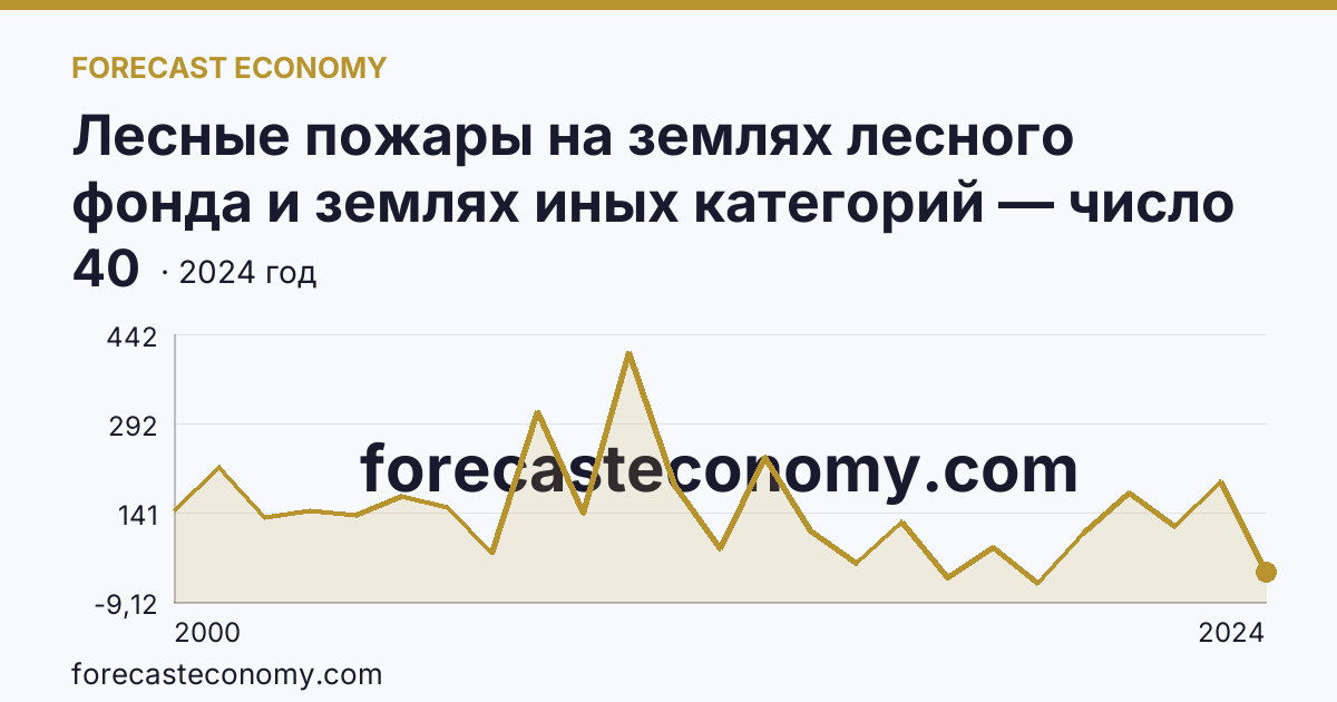 Лесные пожары на землях лесного фонда и землях иных категорий — число лесных пожаров — Пермский край: график динамики 2000–2024, последнее значение 40