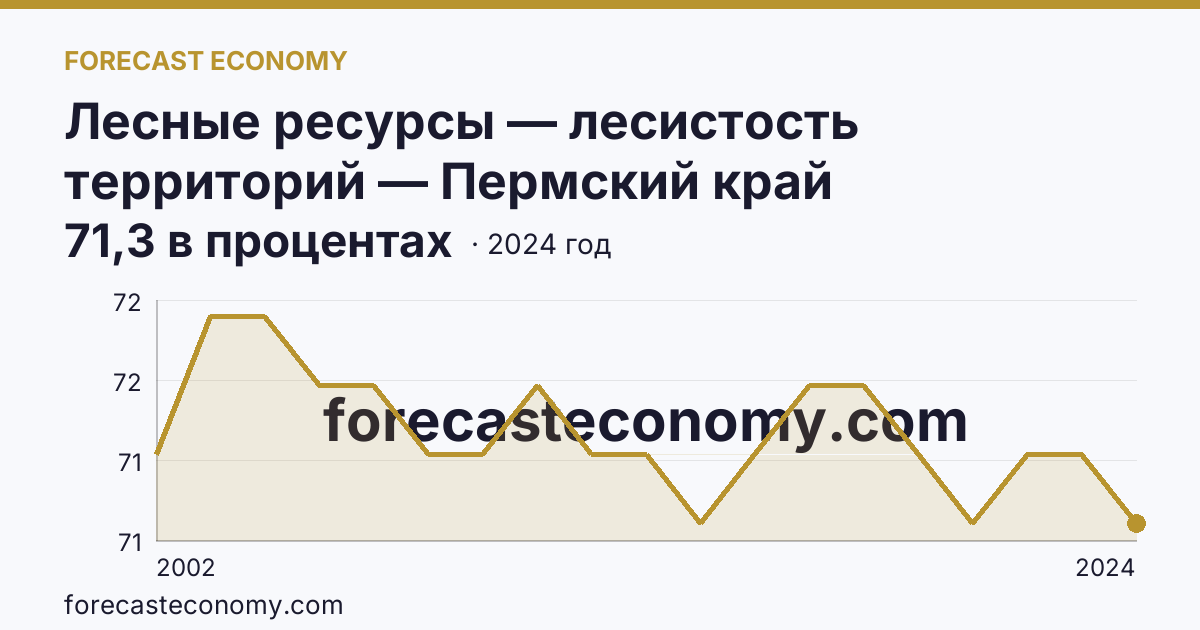 Лесные ресурсы — лесистость территорий — Пермский край: график динамики 2002–2024, последнее значение 71,3 в процентах