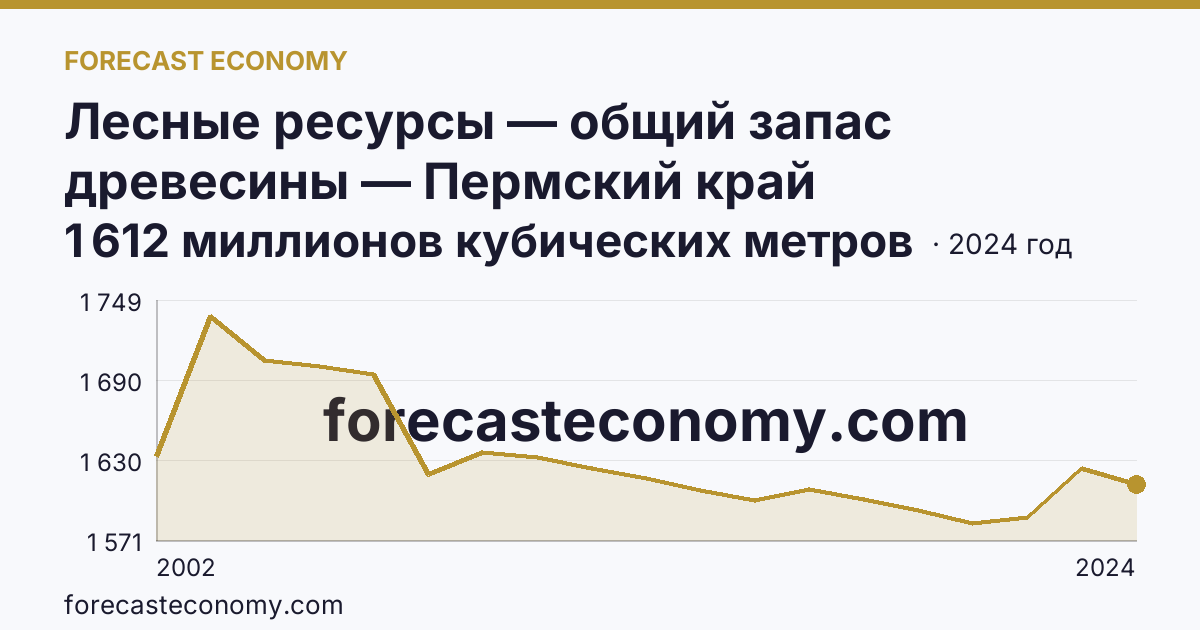 Лесные ресурсы — общий запас древесины — Пермский край: график динамики 2002–2024, последнее значение 1 612 миллионов кубических метров