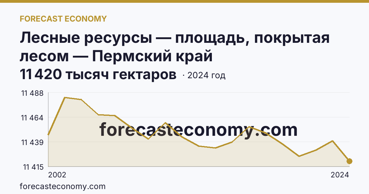 Лесные ресурсы — площадь, покрытая лесом — Пермский край: график динамики 2002–2024, последнее значение 11 420 тысяч гектаров
