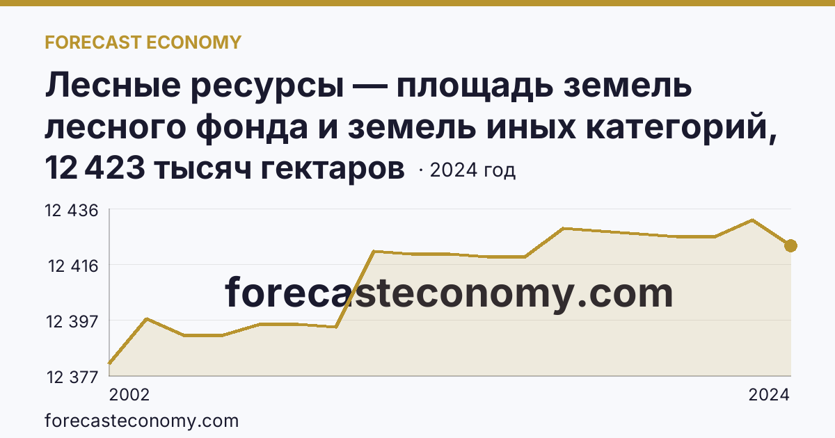 Лесные ресурсы — площадь земель лесного фонда и земель иных категорий, на которых расположены леса — Пермский край: график динамики 2002–2024, последнее значение 12 423 тысяч гектаров