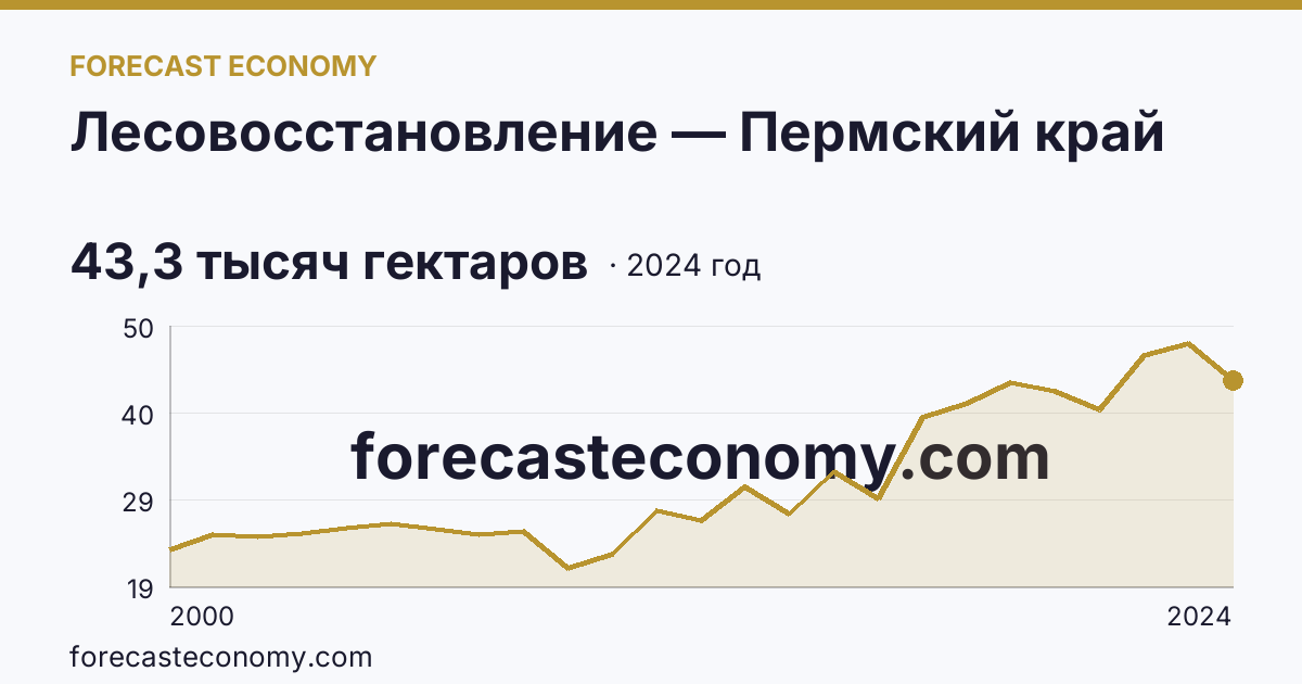 Лесовосстановление — Пермский край: график динамики 2000–2024, последнее значение 43,3 тысяч гектаров