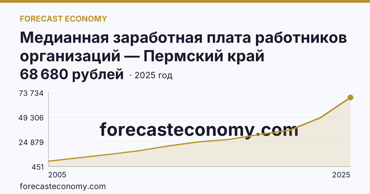Медианная заработная плата работников организаций — Пермский край: график динамики 2005–2025, последнее значение 68 680 рублей