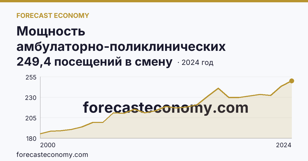 Мощность амбулаторно-поликлинических организаций — на 10000 человек населения — Пермский край: график динамики 2000–2024, последнее значение 249,4 посещений в смену