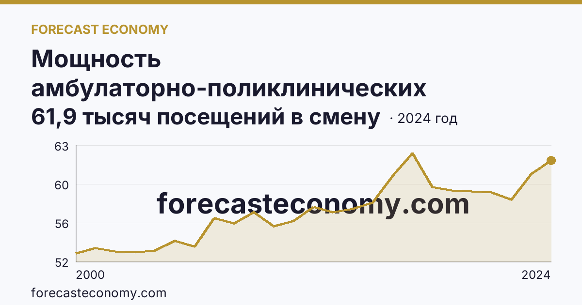 Мощность амбулаторно-поликлинических организаций — всего — Пермский край: график динамики 2000–2024, последнее значение 61,9 тысяч посещений в смену
