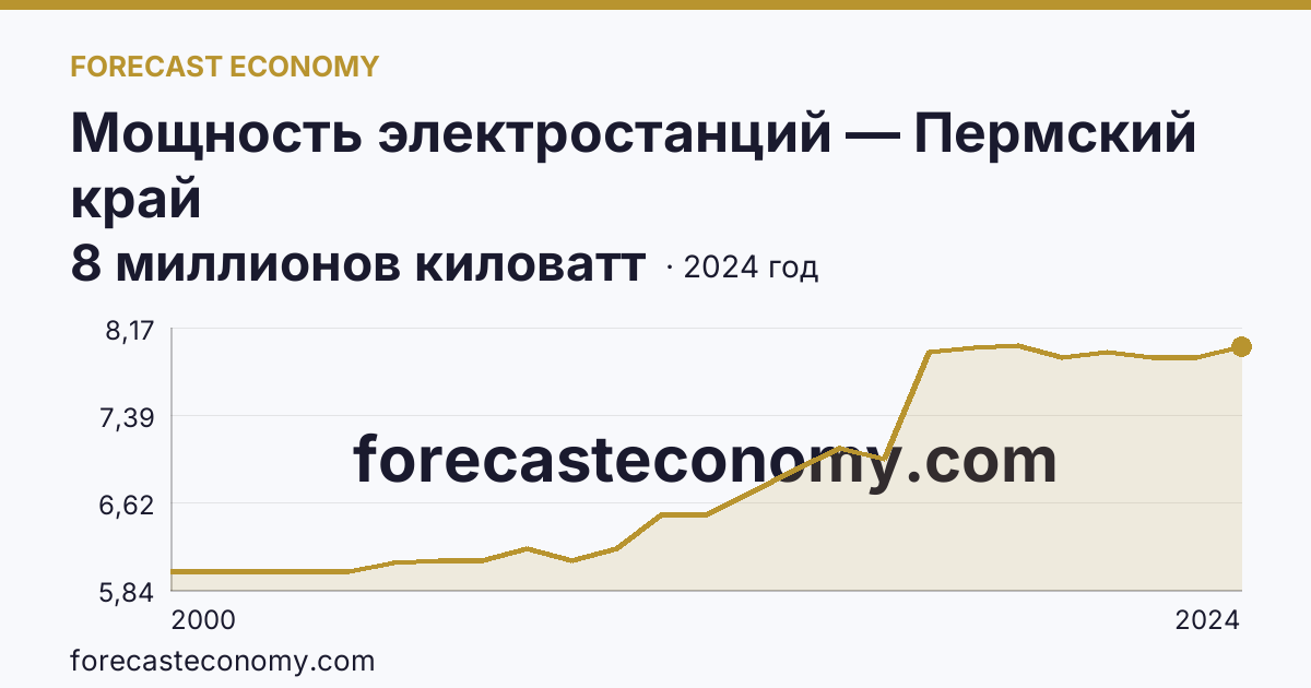 Мощность электростанций — Пермский край: график динамики 2000–2024, последнее значение 8 миллионов киловатт