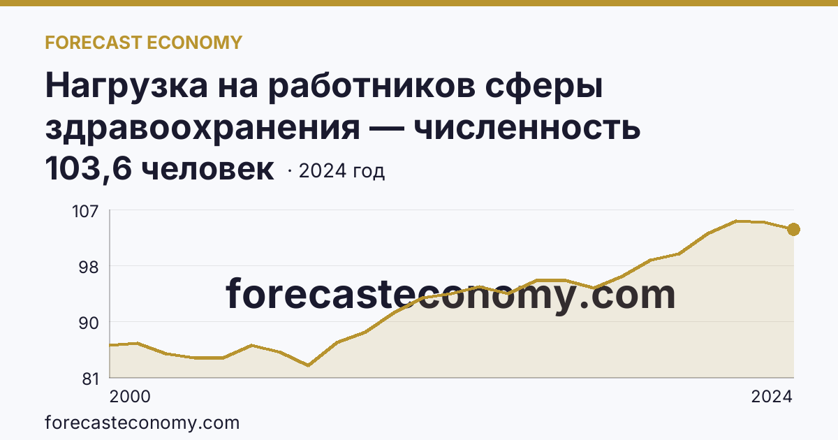 Нагрузка на работников сферы здравоохранения — численность населения на одного работника среднего медицинского персонала — Пермский край: график динамики 2000–2024, последнее значение 103,6 человек