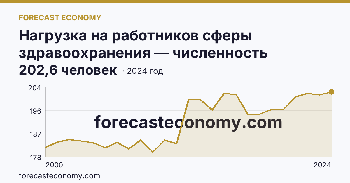 Нагрузка на работников сферы здравоохранения — численность населения на одного врача — Пермский край: график динамики 2000–2024, последнее значение 202,6 человек