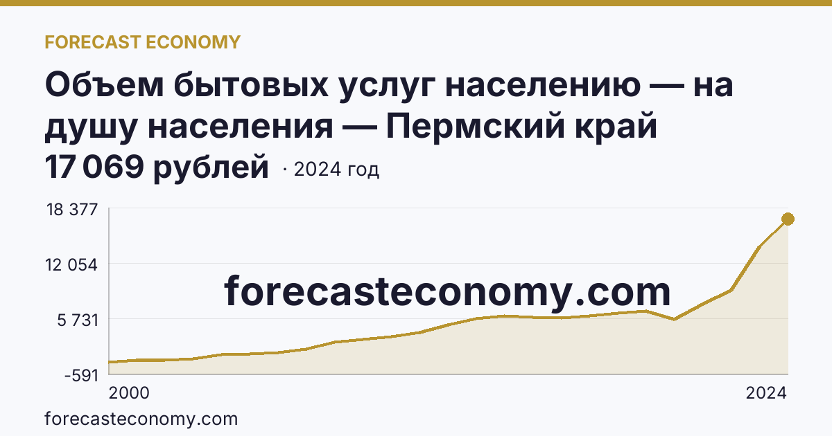Объем бытовых услуг населению — на душу населения — Пермский край: график динамики 2000–2024, последнее значение 17 069 рублей