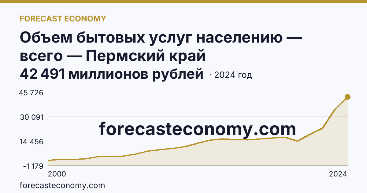 Объем бытовых услуг населению — всего — Пермский край: график динамики 2000–2024, последнее значение 42 491 миллионов рублей