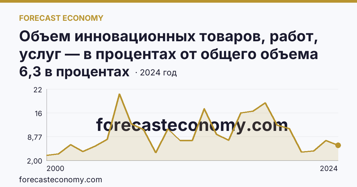 Объем инновационных товаров, работ, услуг — в процентах от общего объема отгруженных товаров, выполненных работ, услуг — Пермский край: график динамики 2000–2024, последнее значение 6,3 в процентах