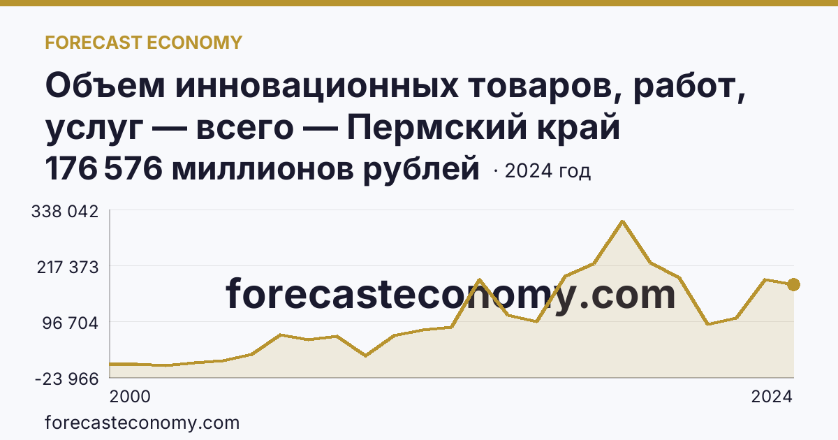 Объем инновационных товаров, работ, услуг — всего — Пермский край: график динамики 2000–2024, последнее значение 176 576 миллионов рублей