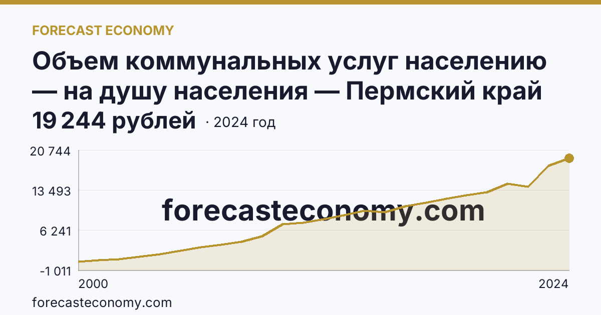 Объем коммунальных услуг населению — на душу населения — Пермский край: график динамики 2000–2024, последнее значение 19 244 рублей
