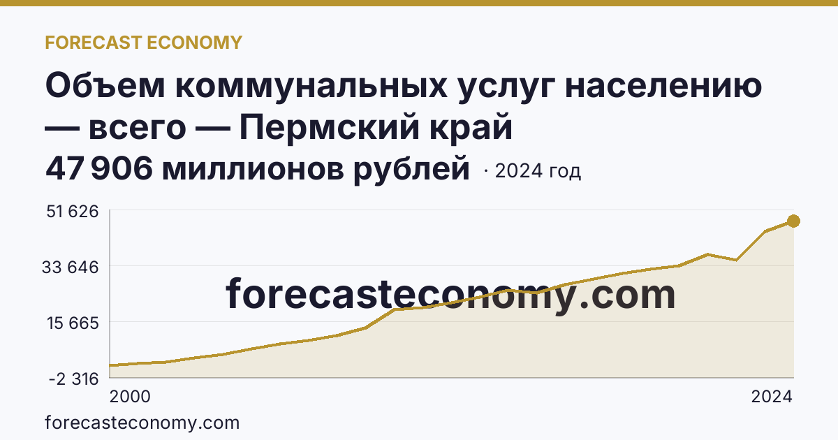 Объем коммунальных услуг населению — всего — Пермский край: график динамики 2000–2024, последнее значение 47 906 миллионов рублей