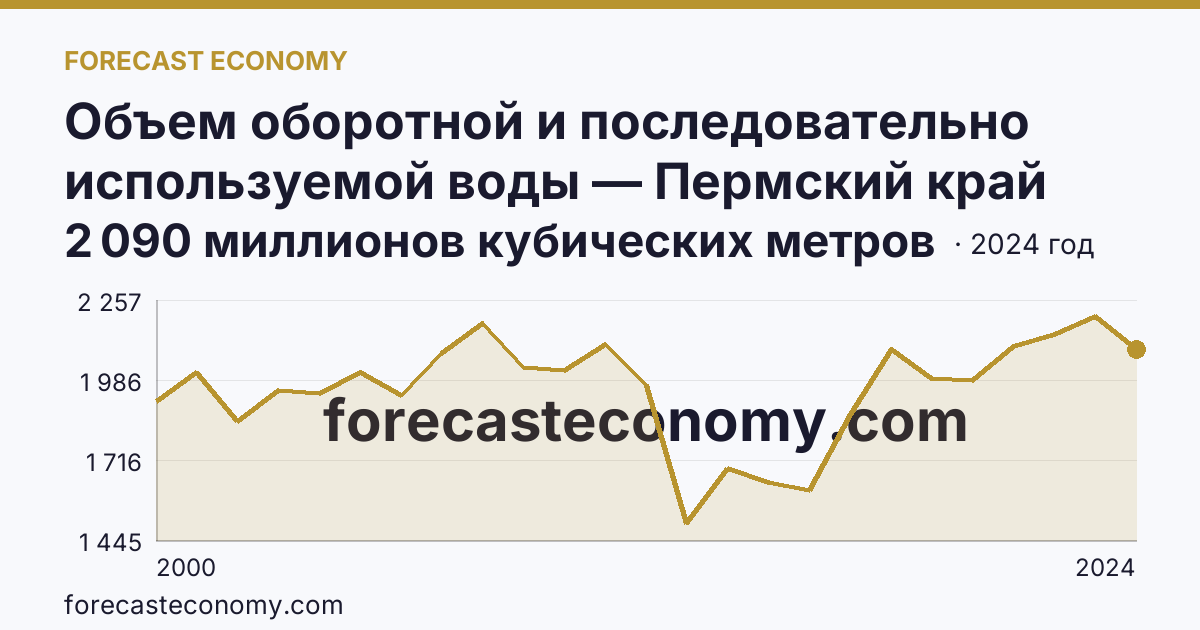 Объем оборотной и последовательно используемой воды — Пермский край: график динамики 2000–2024, последнее значение 2 090 миллионов кубических метров