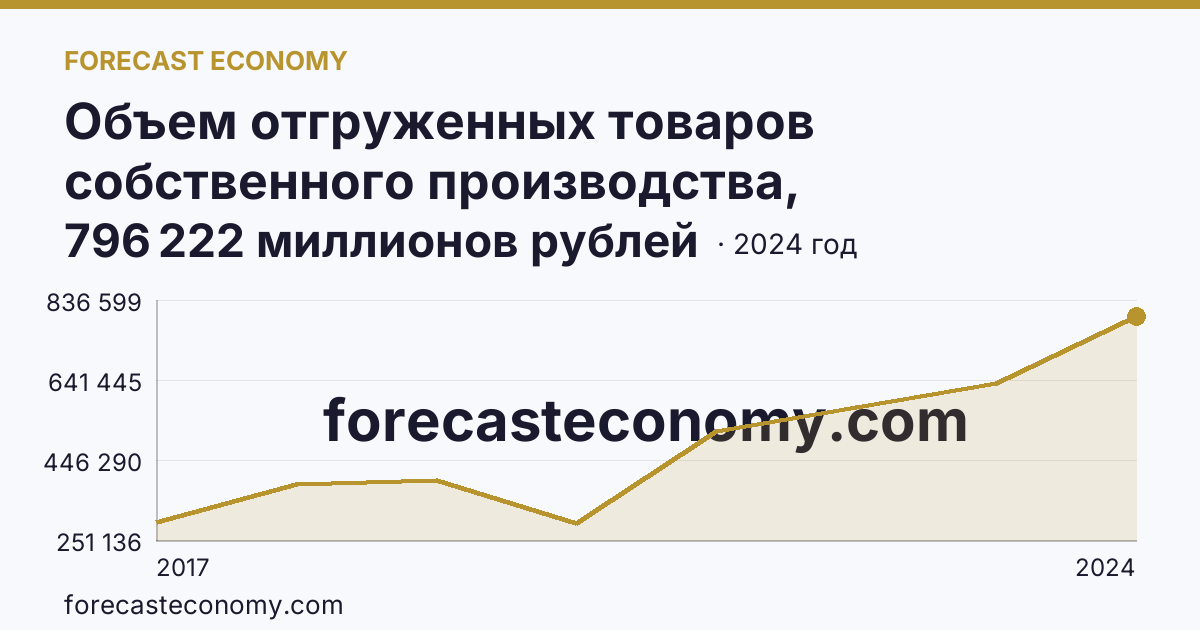 Объем отгруженных товаров собственного производства, выполненных работ и услуг собственными силами по видам экономической деятельности — «Добыча полезных ископаемых» в соответствии с ОКВЭД2 — Пермский край: график динамики 2017–2024, последнее значение 796 222 миллионов рублей
