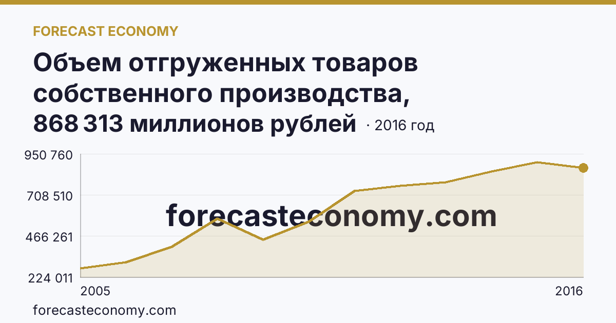 Объем отгруженных товаров собственного производства, выполненных работ и услуг собственными силами по видам экономической деятельности — «Обрабатывающие производства» в соответствии с ОКВЭД (2005-2016 гг.) — Пермский край: график динамики 2005–2016, последнее значение 868 313 миллионов рублей