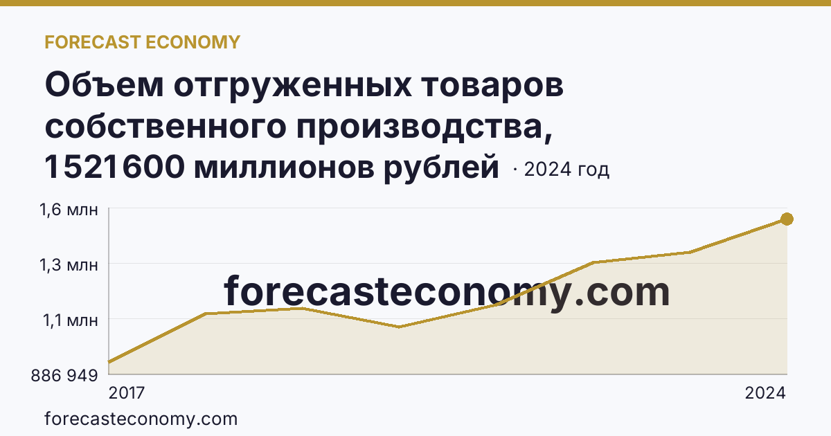 Объем отгруженных товаров собственного производства, выполненных работ и услуг собственными силами по видам экономической деятельности — «Обрабатывающие производства» в соответствии с ОКВЭД2 — Пермский край: график динамики 2017–2024, последнее значение 1 521 600 миллионов рублей