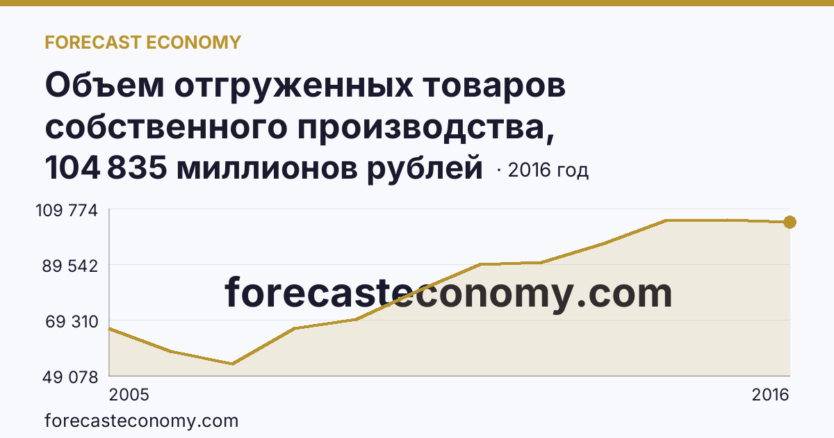 Объем отгруженных товаров собственного производства, выполненных работ и услуг собственными силами по видам экономической деятельности — «Производство и распределение электроэнергии, газа и воды» в соответствии с ОКВЭД (2005-2016 гг.) — Пермский край: график динамики 2005–2016, последнее значение 104 835 миллионов рублей