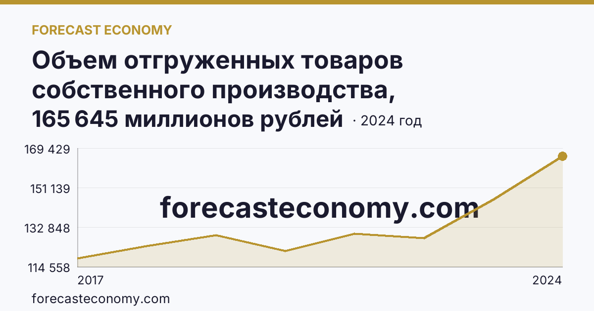 Объем отгруженных товаров собственного производства, выполненных работ и услуг собственными силами по видам экономической деятельности — «Обеспечение электрической энергией, газом и паром; кондиционирование воздуха» в соответствии с ОКВЭД2 — Пермский край: график динамики 2017–2024, последнее значение 165 645 миллионов рублей