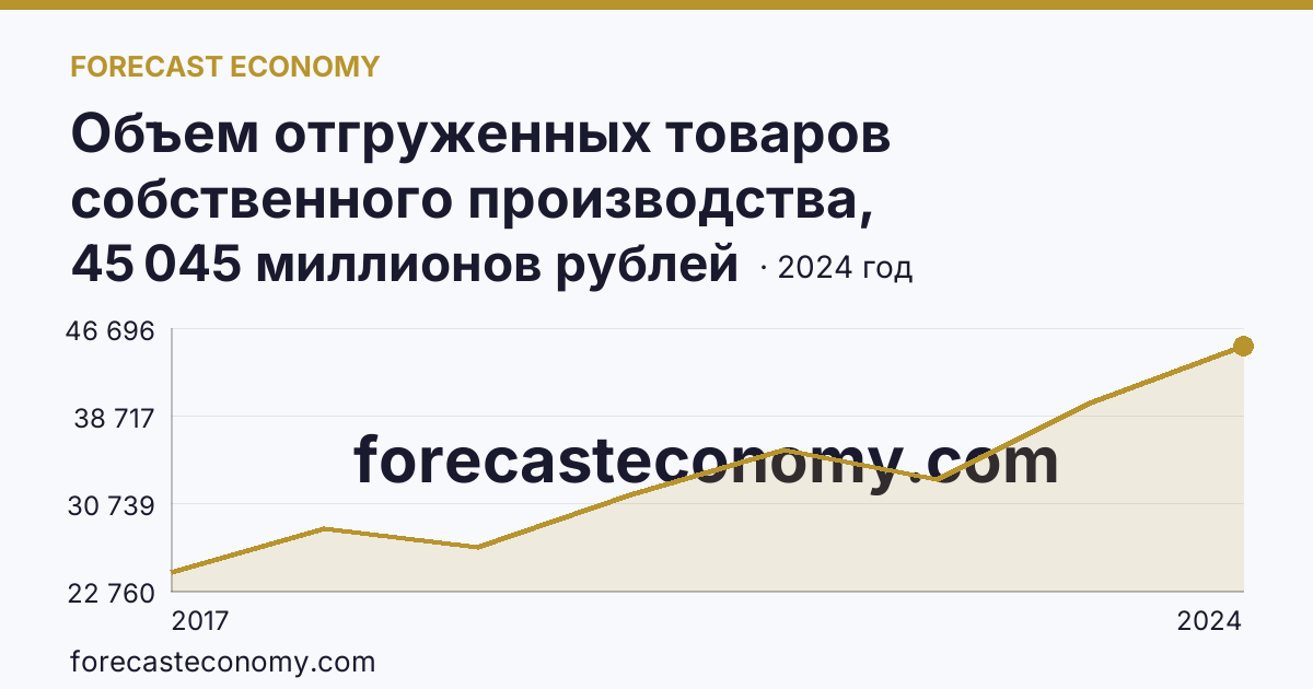 Объем отгруженных товаров собственного производства, выполненных работ и услуг собственными силами по видам экономической деятельности — «Водоснабжение; водоотведение, организация сбора и утилизации отходов, деятельность по ликвидации загрязнений» в соответствии с ОКВЭД2 — Пермский край: график динамики 2017–2024, последнее значение 45 045 миллионов рублей
