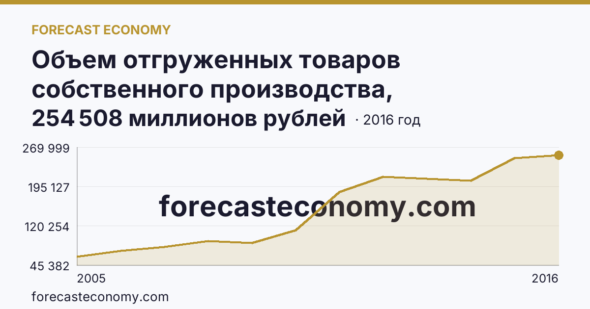 Объем отгруженных товаров собственного производства, выполненных работ и услуг собственными силами по видам экономической деятельности — «Добыча полезных ископаемых» в соответствии с ОКВЭД (2005-2016 гг.) — Пермский край: график динамики 2005–2016, последнее значение 254 508 миллионов рублей