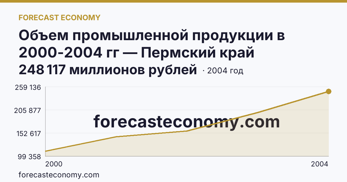 Объем промышленной продукции в 2000-2004 гг — Пермский край: график динамики 2000–2004, последнее значение 248 117 миллионов рублей