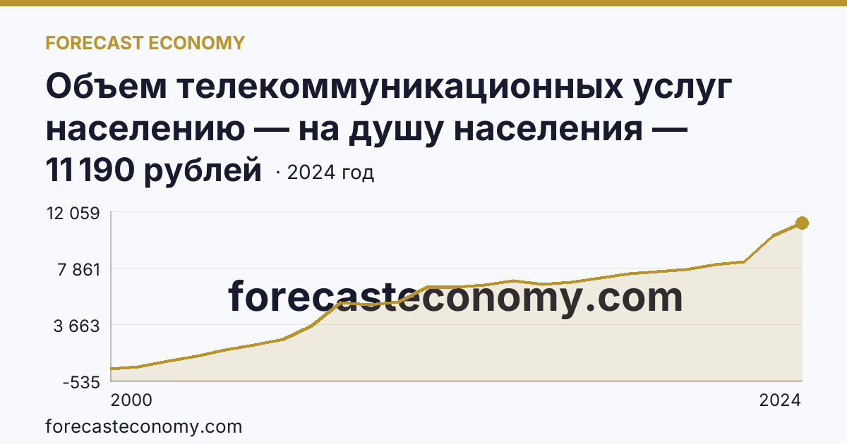Объем телекоммуникационных услуг населению — на душу населения — Пермский край: график динамики 2000–2024, последнее значение 11 190 рублей