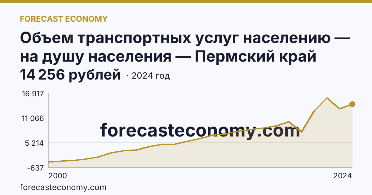 Объем транспортных услуг населению — на душу населения — Пермский край: график динамики 2000–2024, последнее значение 14 256 рублей