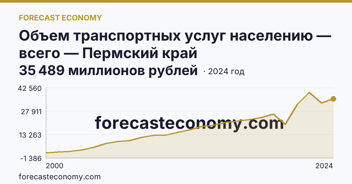 Объем транспортных услуг населению — всего — Пермский край: график динамики 2000–2024, последнее значение 35 489 миллионов рублей