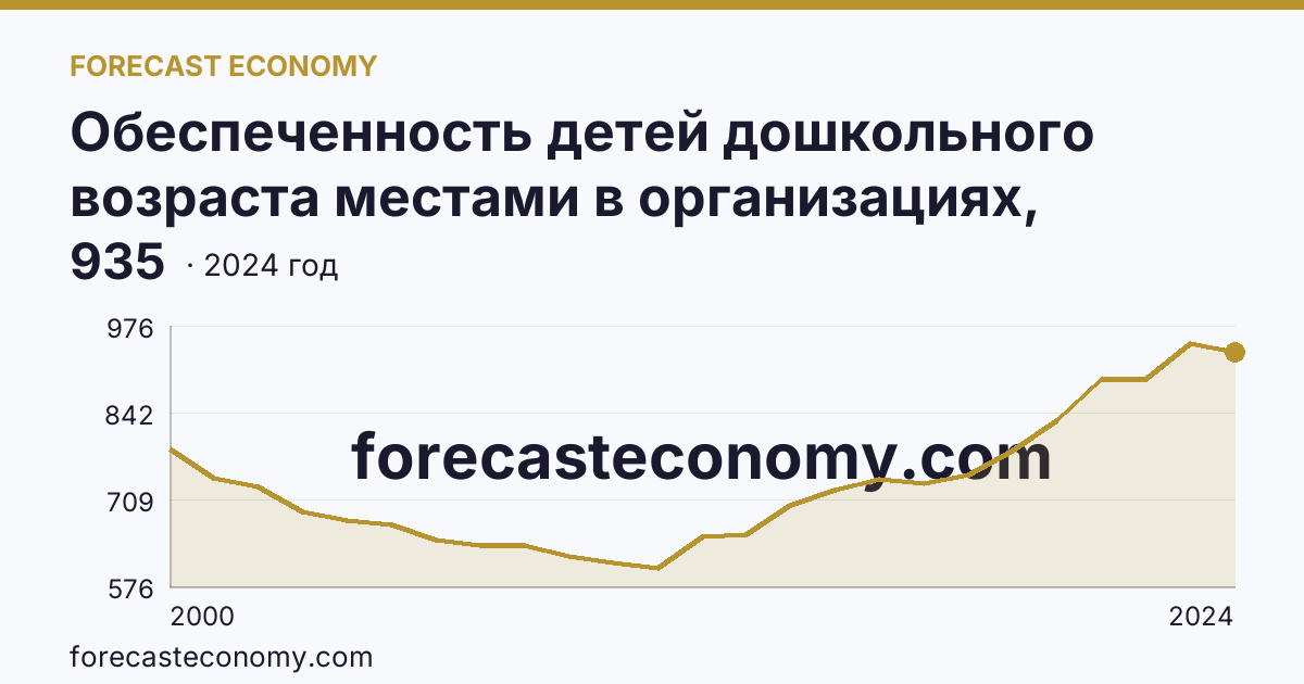 Обеспеченность детей дошкольного возраста местами в организациях, осуществляющих образовательную деятельность по образовательным программам дошкольного образования, присмотр и уход за детьми — Пермский край: график динамики 2000–2024, последнее значение 935