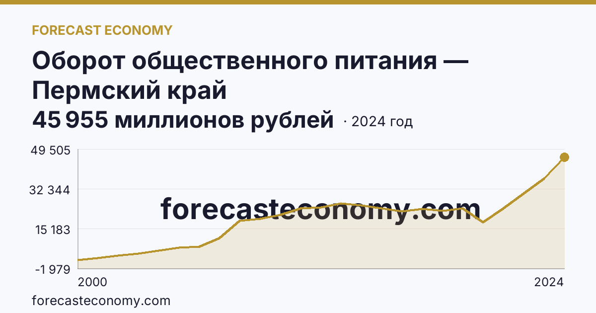 Оборот общественного питания — Пермский край: график динамики 2000–2024, последнее значение 45 955 миллионов рублей