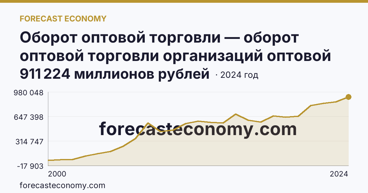 Оборот оптовой торговли — оборот оптовой торговли организаций оптовой торговли — Пермский край: график динамики 2000–2024, последнее значение 911 224 миллионов рублей