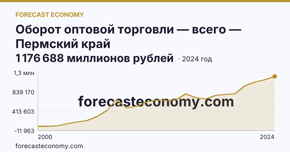 Оборот оптовой торговли — всего — Пермский край: график динамики 2000–2024, последнее значение 1 176 688 миллионов рублей