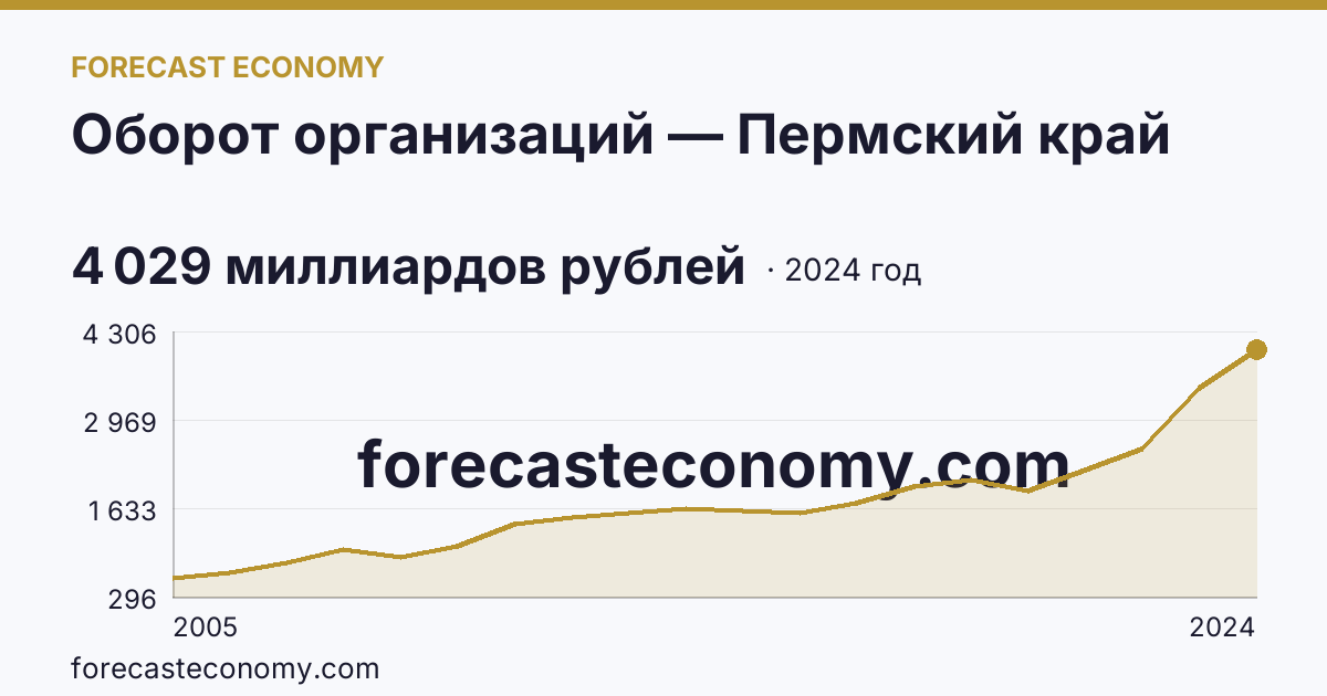 Оборот организаций — Пермский край: график динамики 2005–2024, последнее значение 4 029 миллиардов рублей