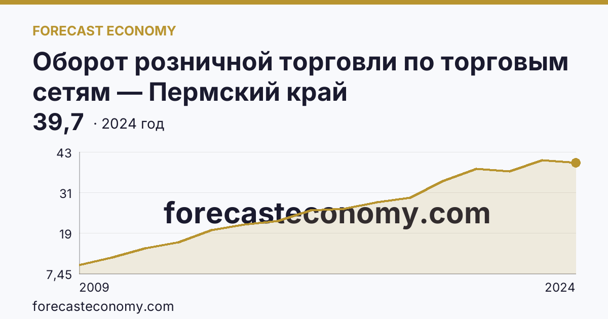 Оборот розничной торговли по торговым сетям — Пермский край: график динамики 2009–2024, последнее значение 39,7