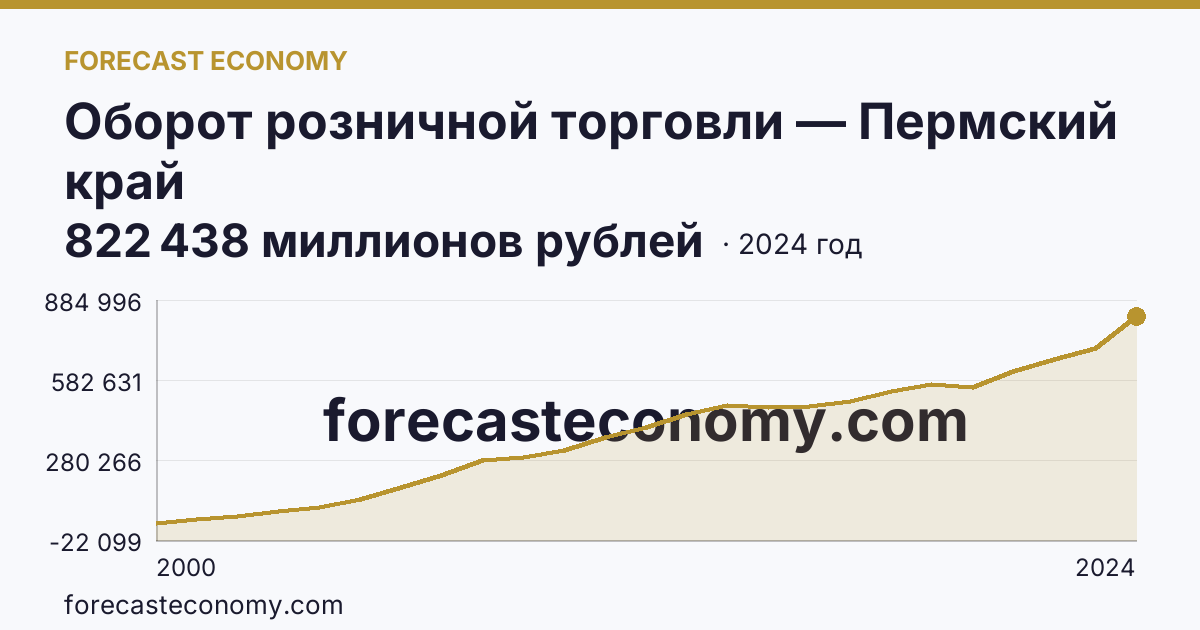 Оборот розничной торговли — Пермский край: график динамики 2000–2024, последнее значение 822 438 миллионов рублей