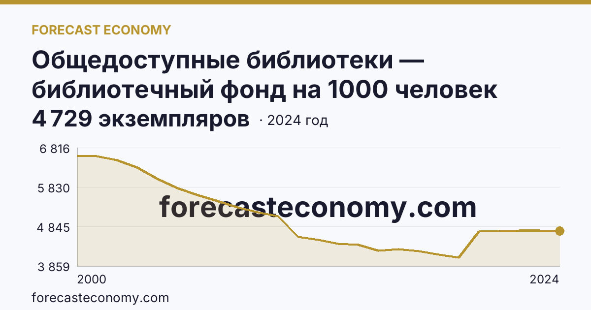 Общедоступные библиотеки — библиотечный фонд на 1000 человек населения — Пермский край: график динамики 2000–2024, последнее значение 4 729 экземпляров