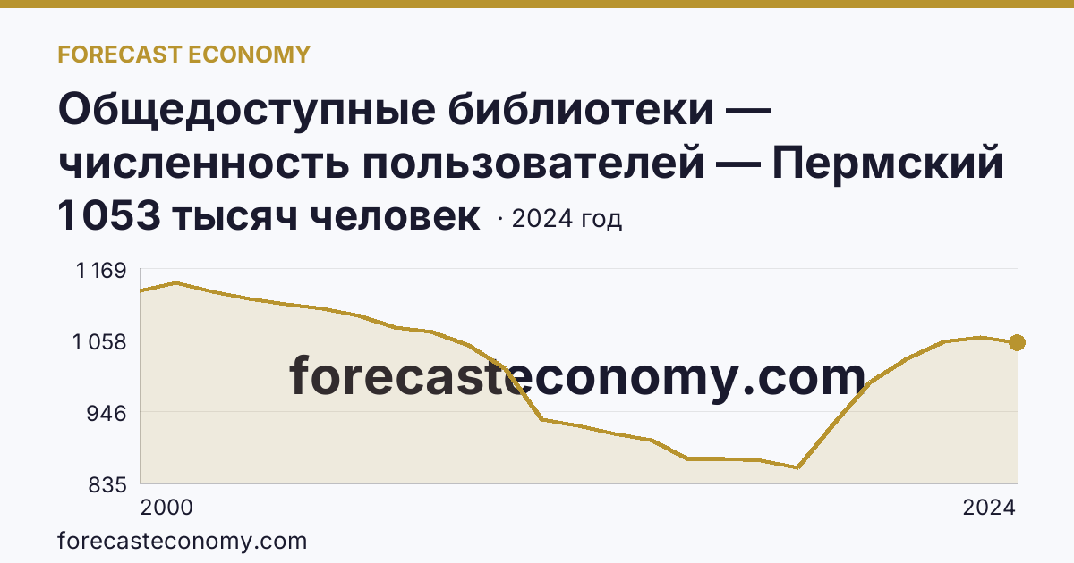 Общедоступные библиотеки — численность пользователей — Пермский край: график динамики 2000–2024, последнее значение 1 053 тысяч человек