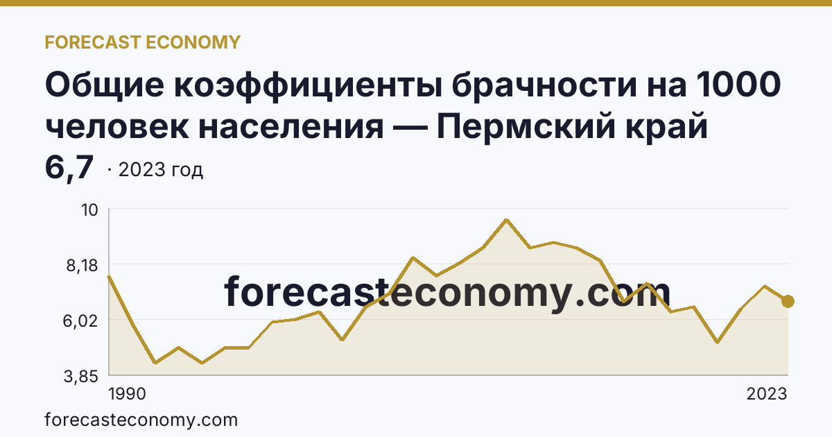 Общие коэффициенты брачности на 1000 человек населения — Пермский край: график динамики 1990–2023, последнее значение 6,7