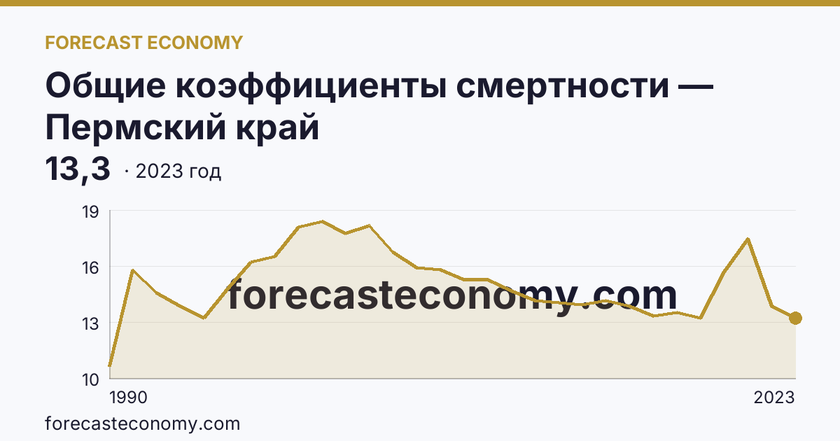 Общие коэффициенты смертности — Пермский край: график динамики 1990–2023, последнее значение 13,3