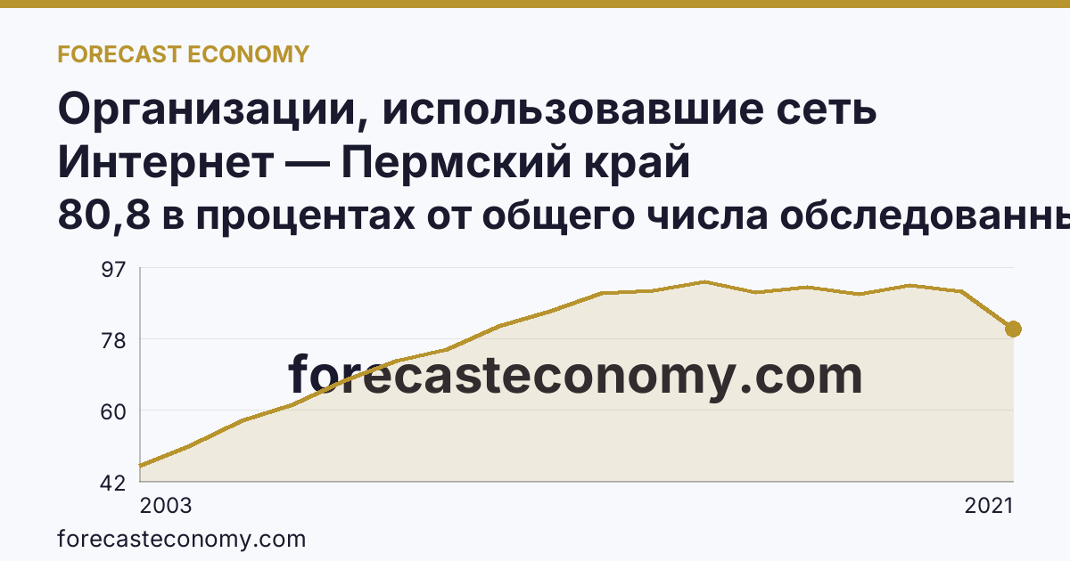Организации, использовавшие сеть Интернет — Пермский край: график динамики 2003–2021, последнее значение 80,8 в процентах от общего числа обследованных организаций