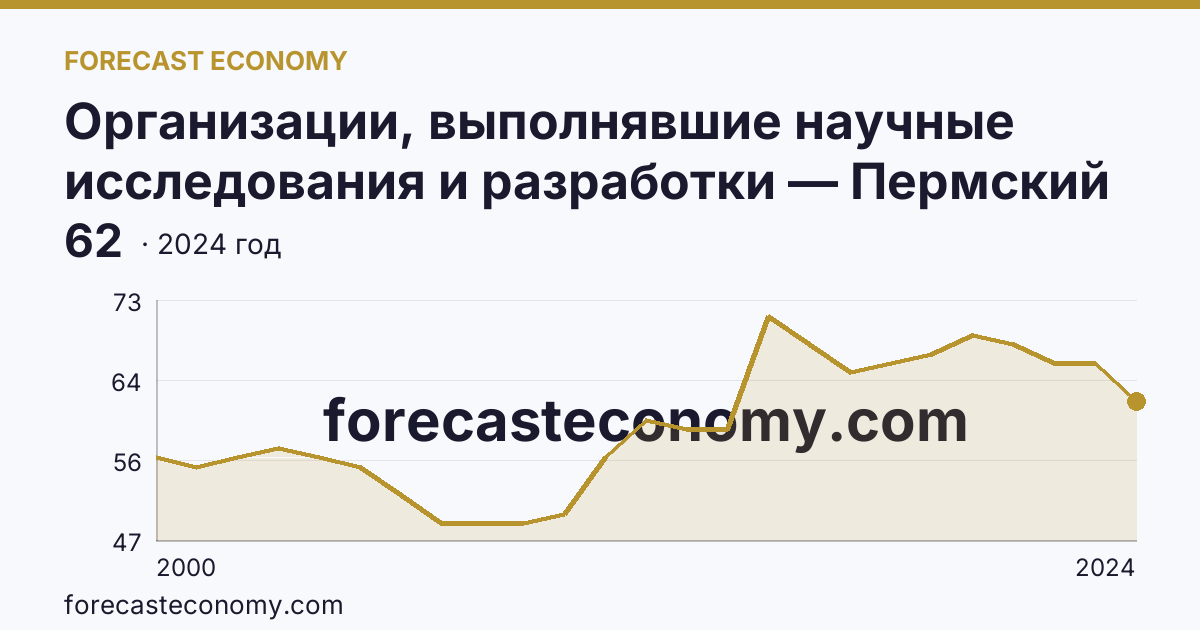 Организации, выполнявшие научные исследования и разработки — Пермский край: график динамики 2000–2024, последнее значение 62