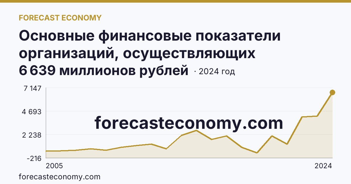 Основные финансовые показатели организаций, осуществляющих деятельность в растениеводстве и животноводстве — сальдированный финансовый результат (прибыль (убыток) до налогообложения) организаций. Животноводство — Пермский край: график динамики 2005–2024, последнее значение 6 639 миллионов рублей