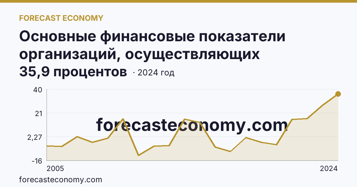 Основные финансовые показатели организаций, осуществляющих деятельность в растениеводстве и животноводстве — рентабельность проданных товаров, продукции (работ, услуг) организаций. Растениеводство — Пермский край: график динамики 2005–2024, последнее значение 35,9 процентов