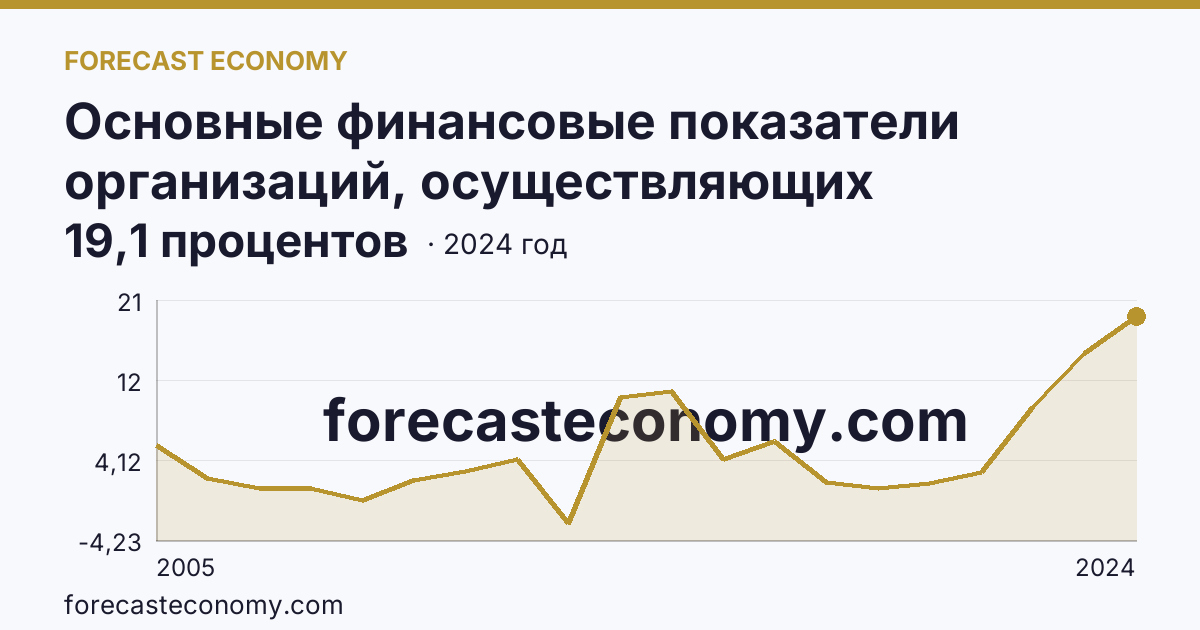 Основные финансовые показатели организаций, осуществляющих деятельность в растениеводстве и животноводстве — рентабельность проданных товаров, продукции (работ, услуг) организаций. Животноводство — Пермский край: график динамики 2005–2024, последнее значение 19,1 процентов