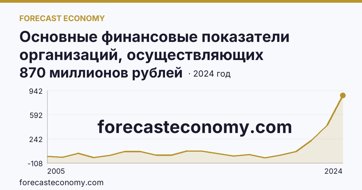 Основные финансовые показатели организаций, осуществляющих деятельность в растениеводстве и животноводстве — сальдированный финансовый результат (прибыль (убыток) до налогообложения) организаций. Растениеводство — Пермский край: график динамики 2005–2024, последнее значение 870 миллионов рублей
